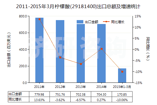 2011-2015年3月檸檬酸(29181400)出口總額及增速統(tǒng)計(jì)